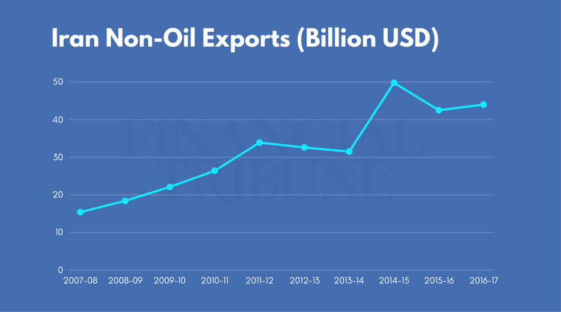 iran_exports_2016-17_non-oil Iran Wirtschaft: Außenhandel - Statistik Nicht-Öl-Exporte