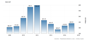 iran Entwicklung des GDP Quelle: Weltbank Iran Wirtschaft GDP laut Weltbank
