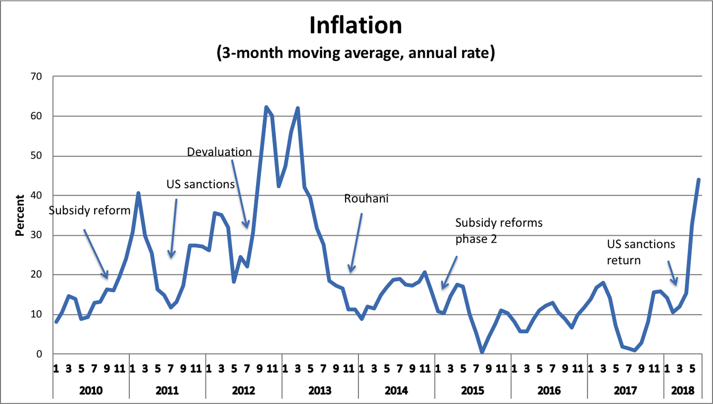 Iran Wirtschaft Inflationsrate, Dreimonatsschnitt, Juni 2018